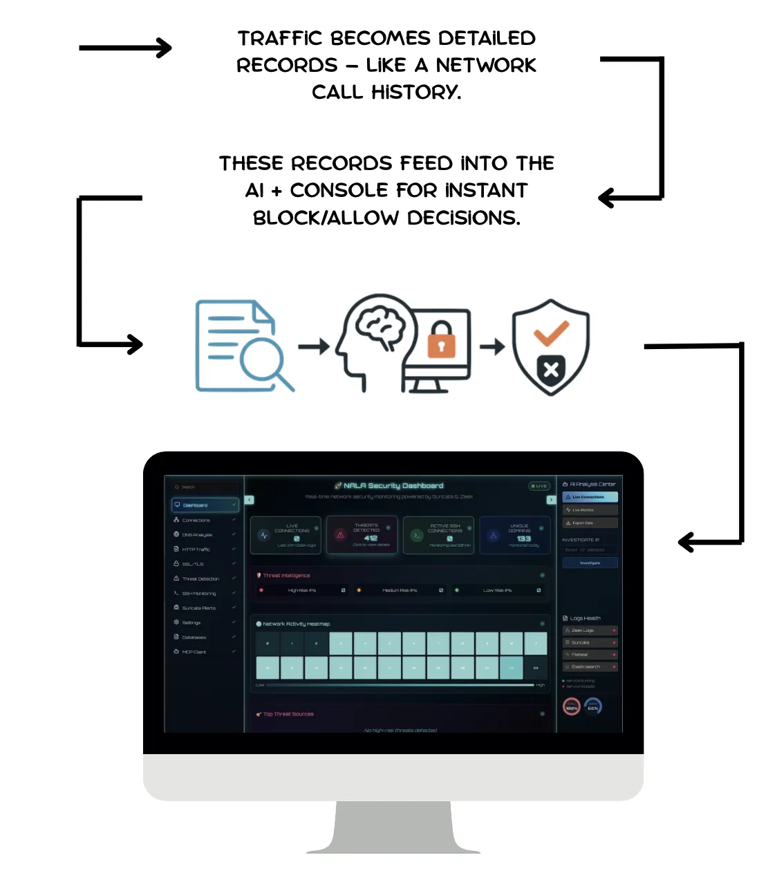 How NALA Works - Traffic becomes detailed records, feeds into AI + Console for instant block/allow decisions